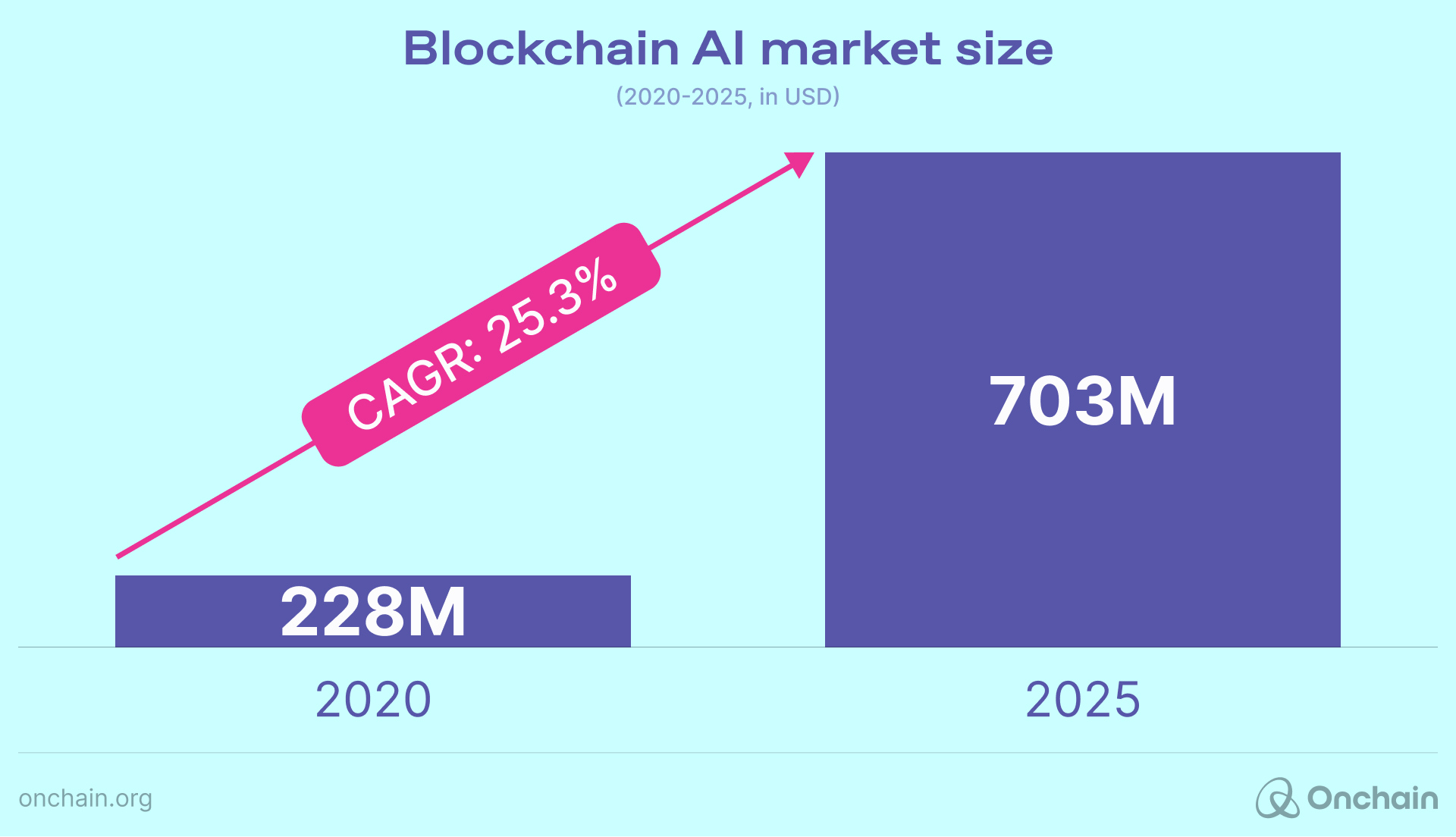 Blockchain AI Market Size (2020 - 2025)