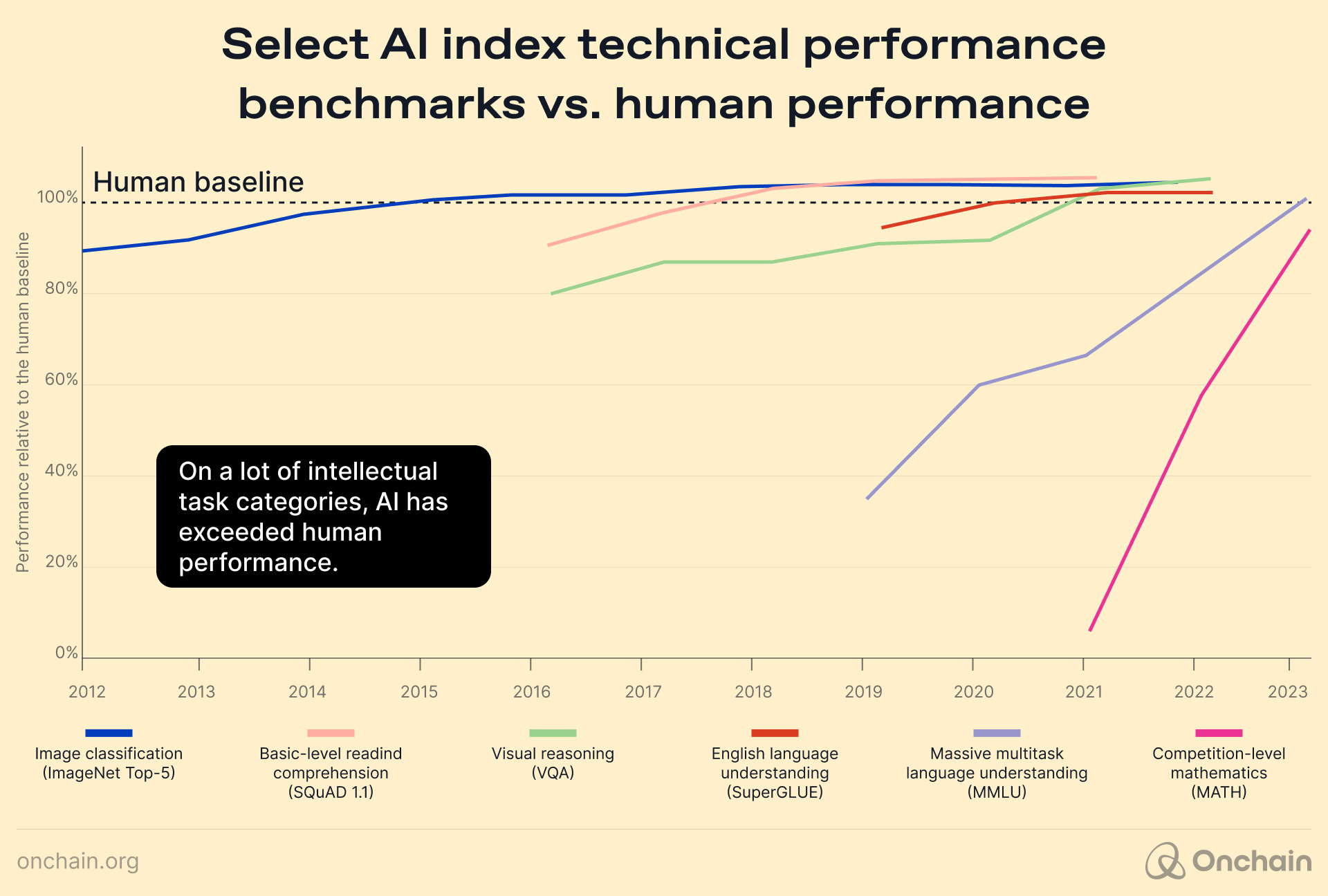 AI’s leap beyond human benchmarks