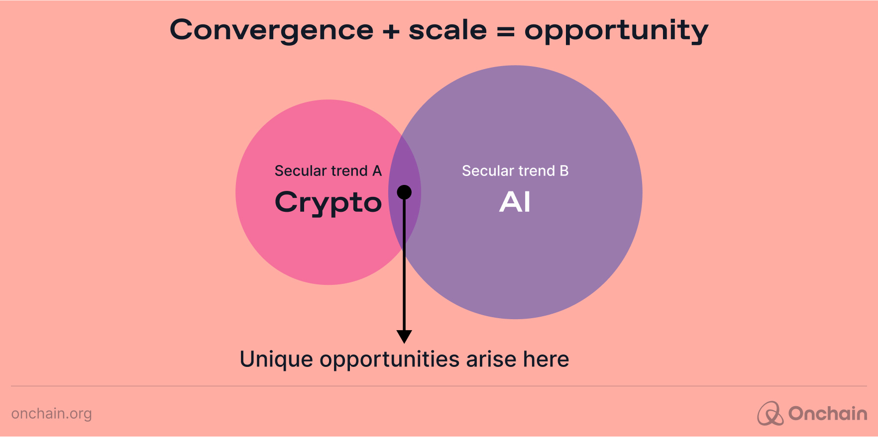 Convergence + Scale = Opportunity