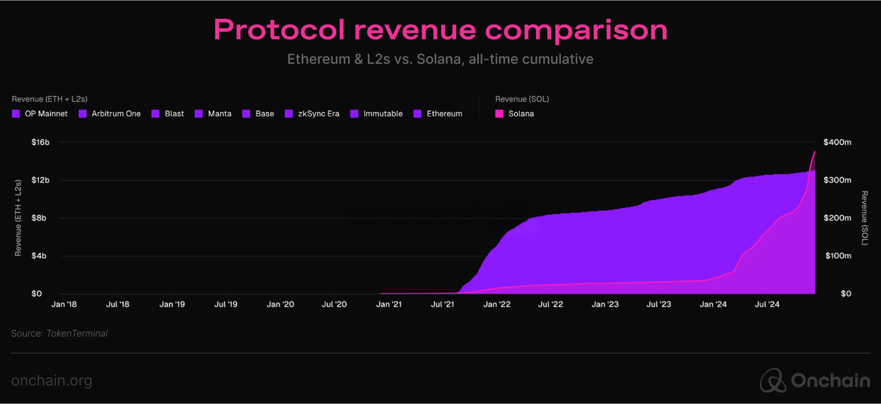 protocol-revenue-comparison-ethereum-and-l2s-vs-solana