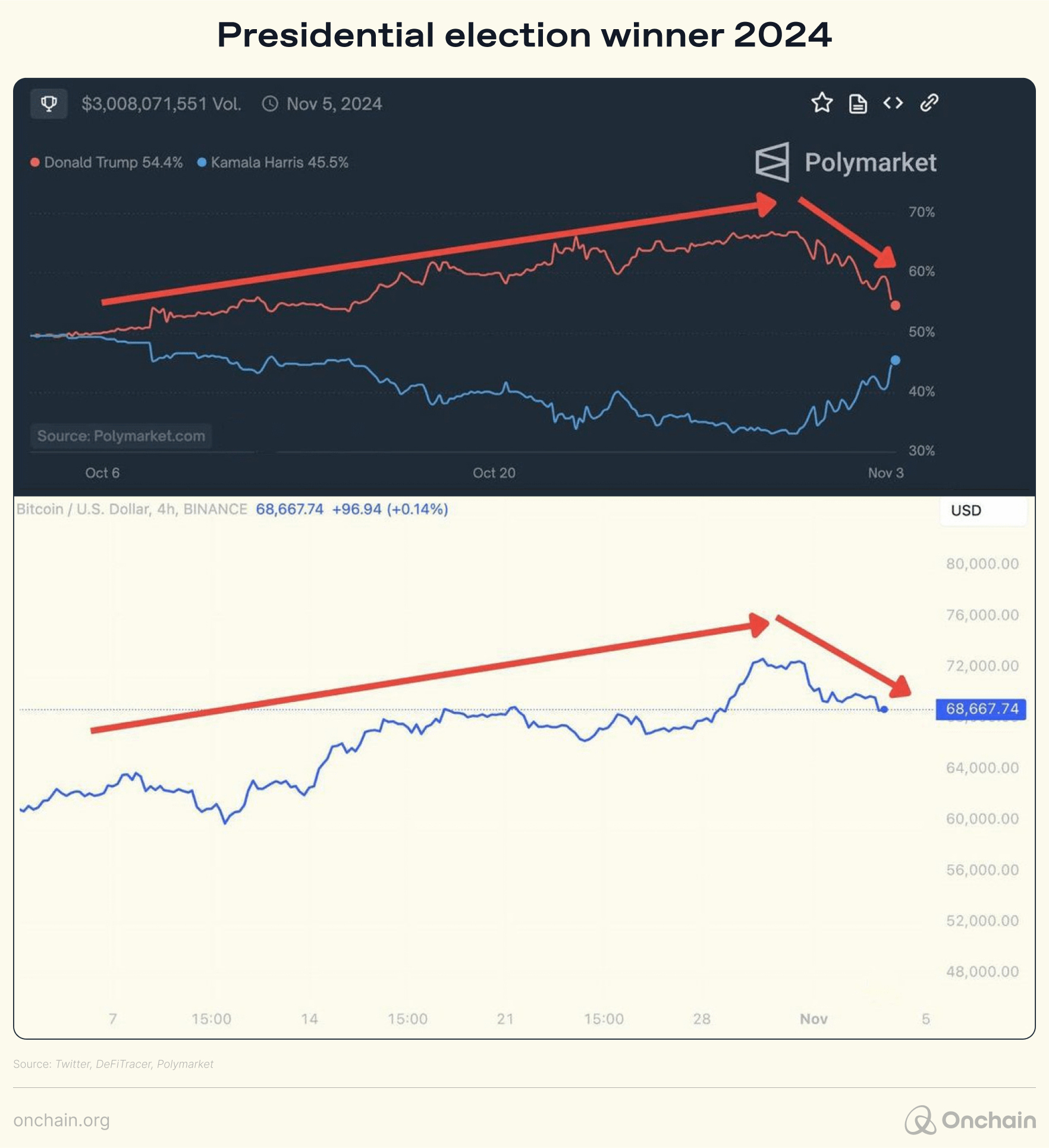 The correlation between Polymarket odds and the price of Bitcoin