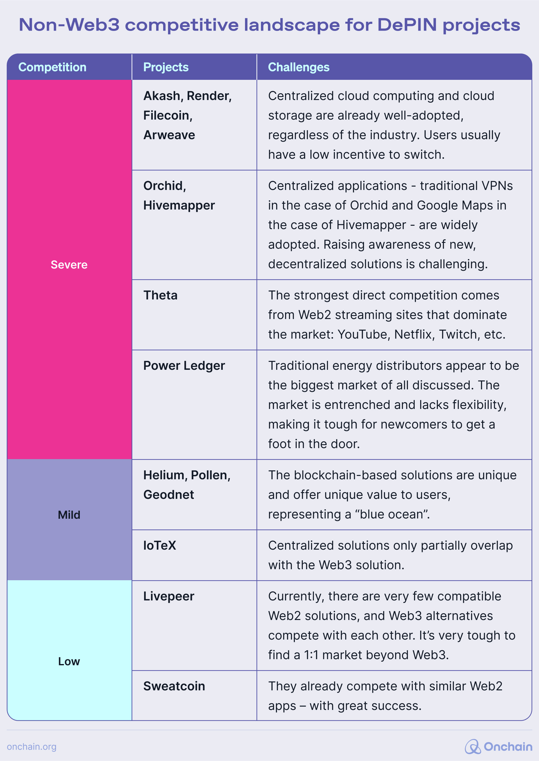 Non-Web3 competitive landscape for DePIN projects