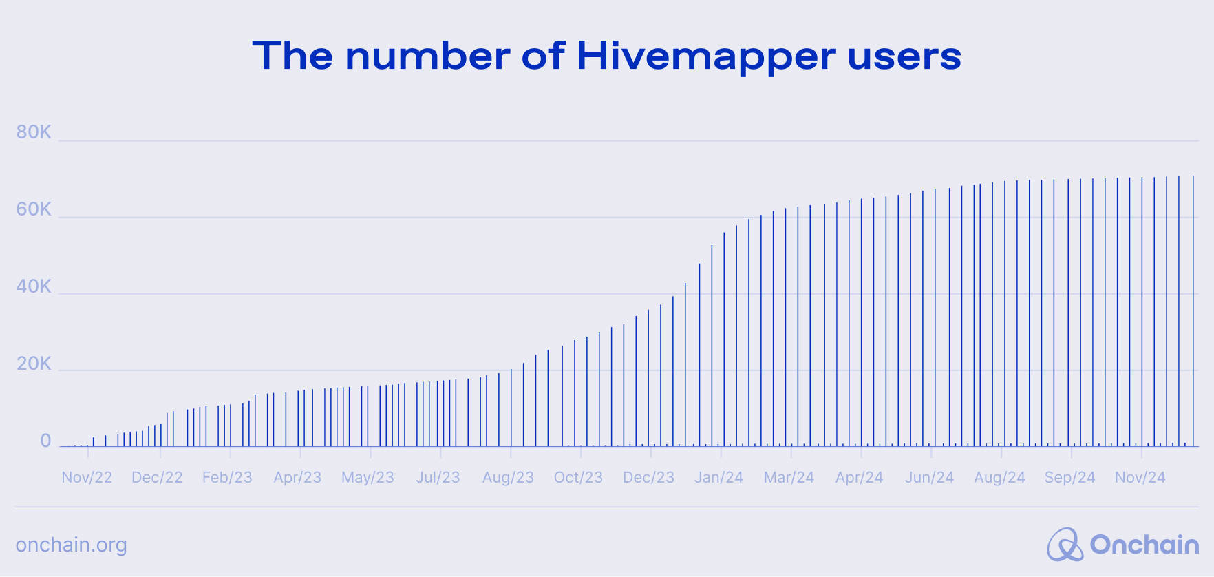 The number of Hivemapper users