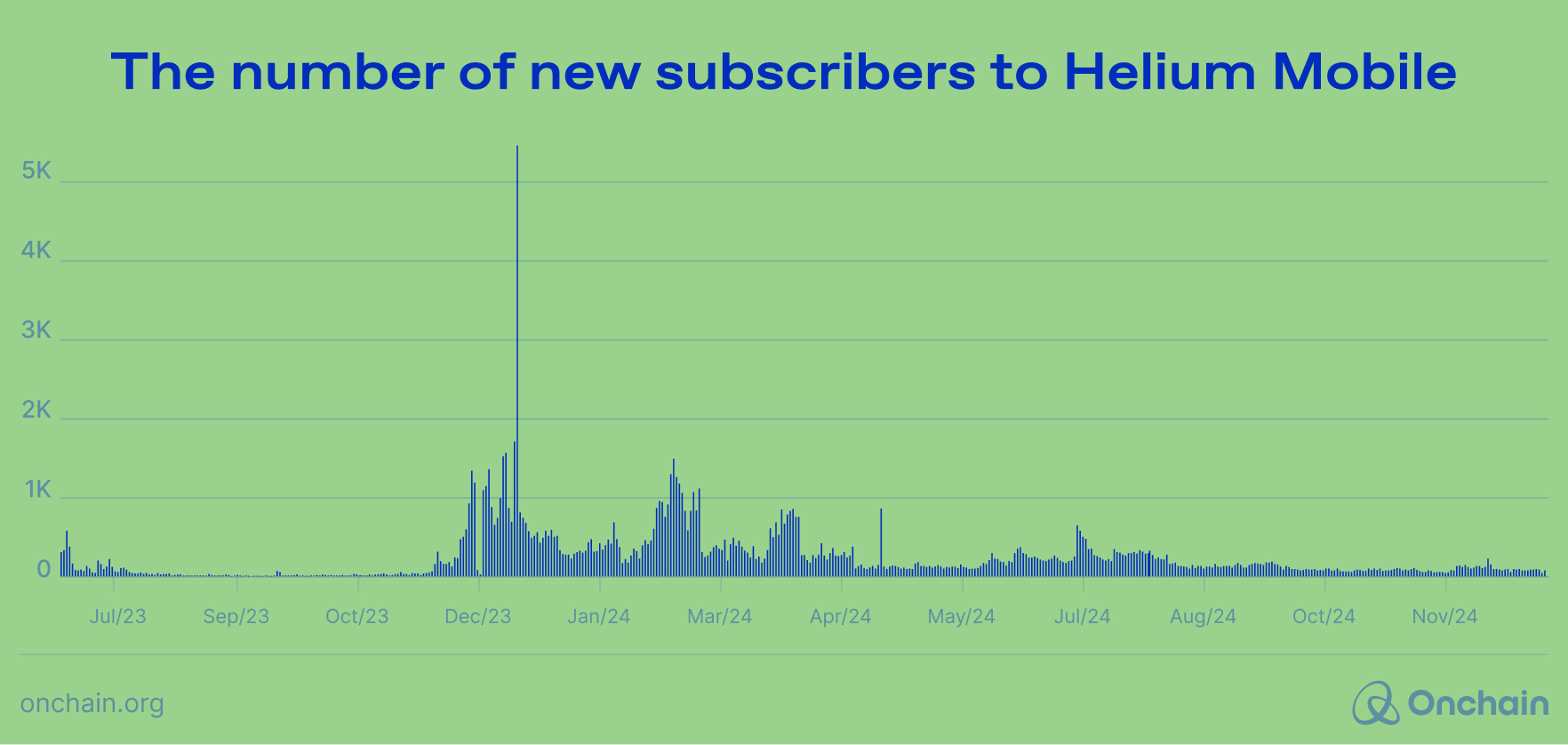 The number of new subscribers to Helium Mobile