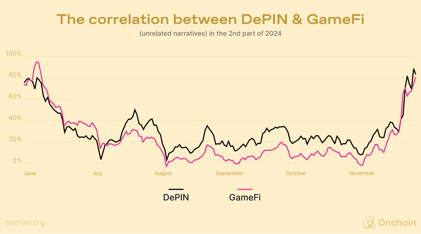 The correlation between DePIN & GameFi (unrelated narratives) in the 2nd part of 2024