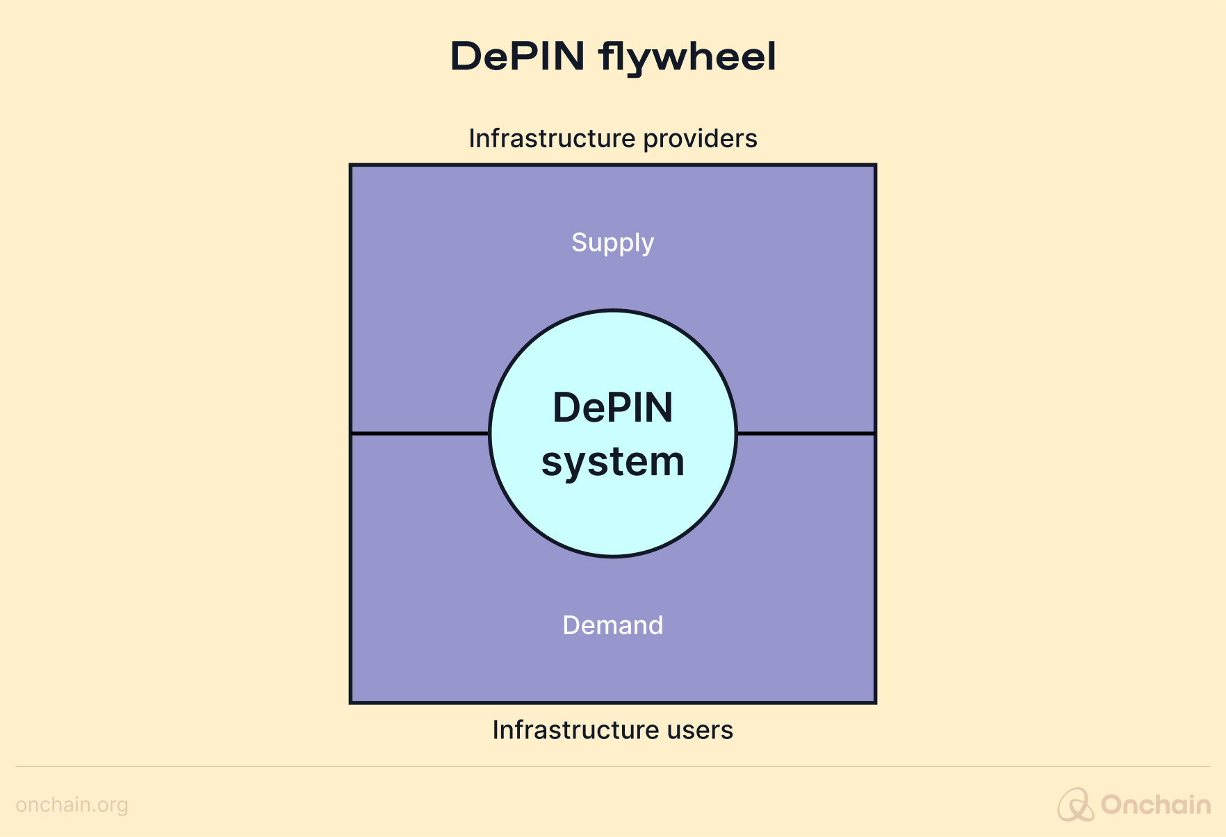 DePIN flywheel