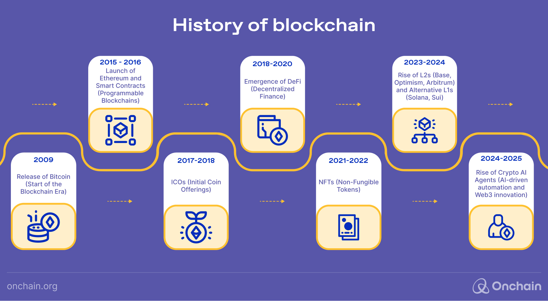 History of blockchain