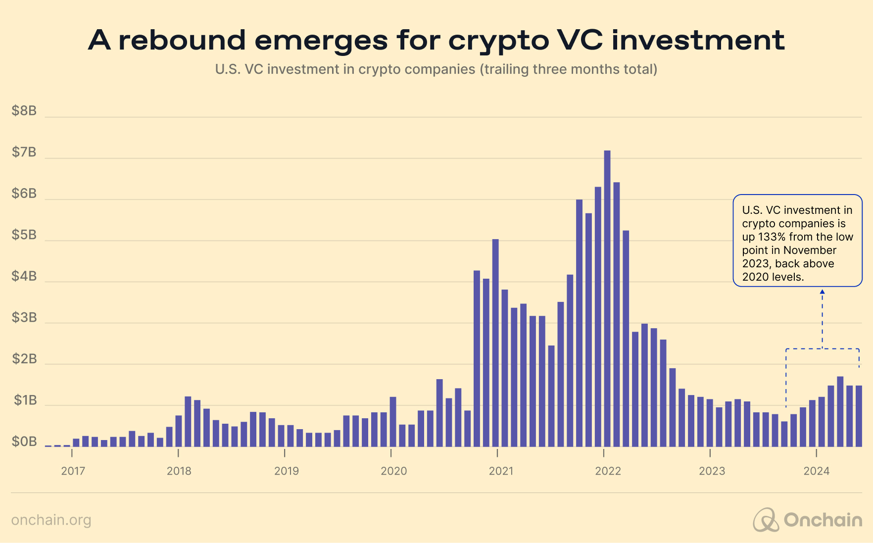 A rebound emerges for crypto VC investment