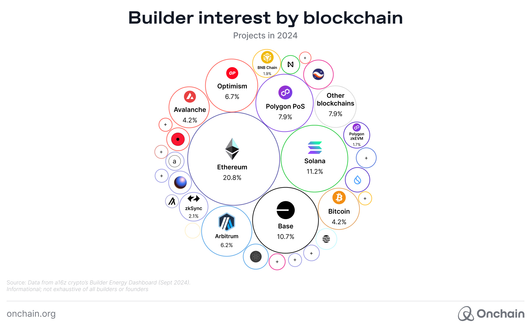 Builder interest by blockchain