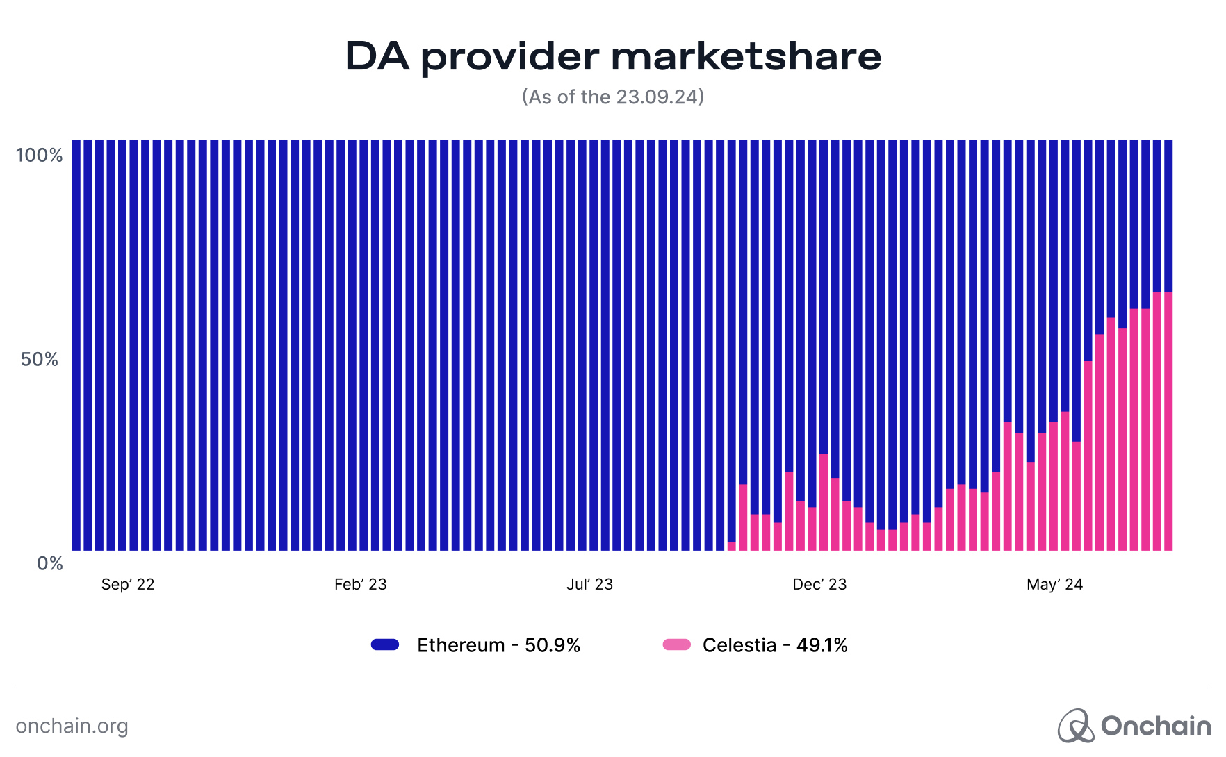 DA Provider Marketshare