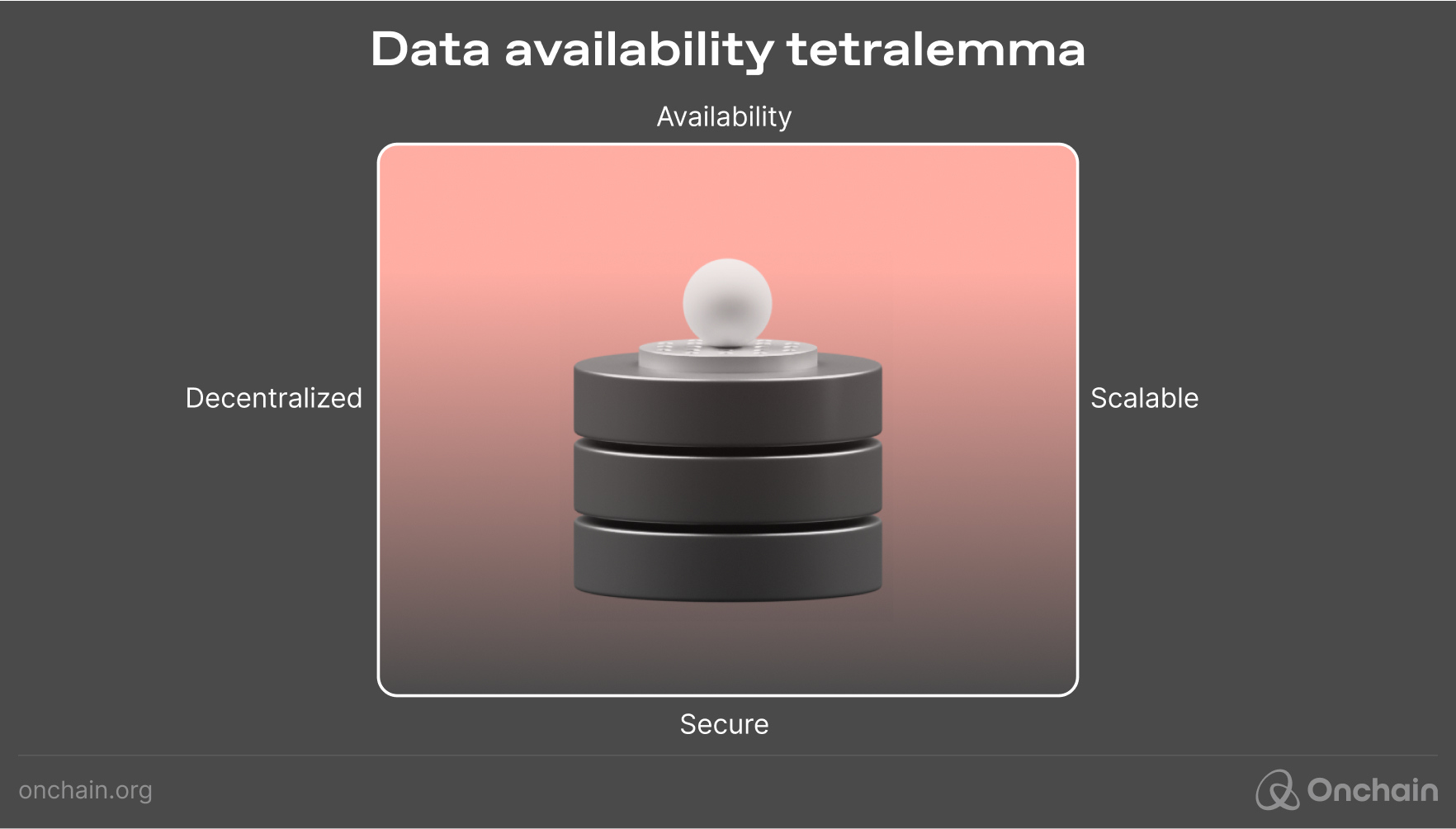 Data Availability Tetralemma