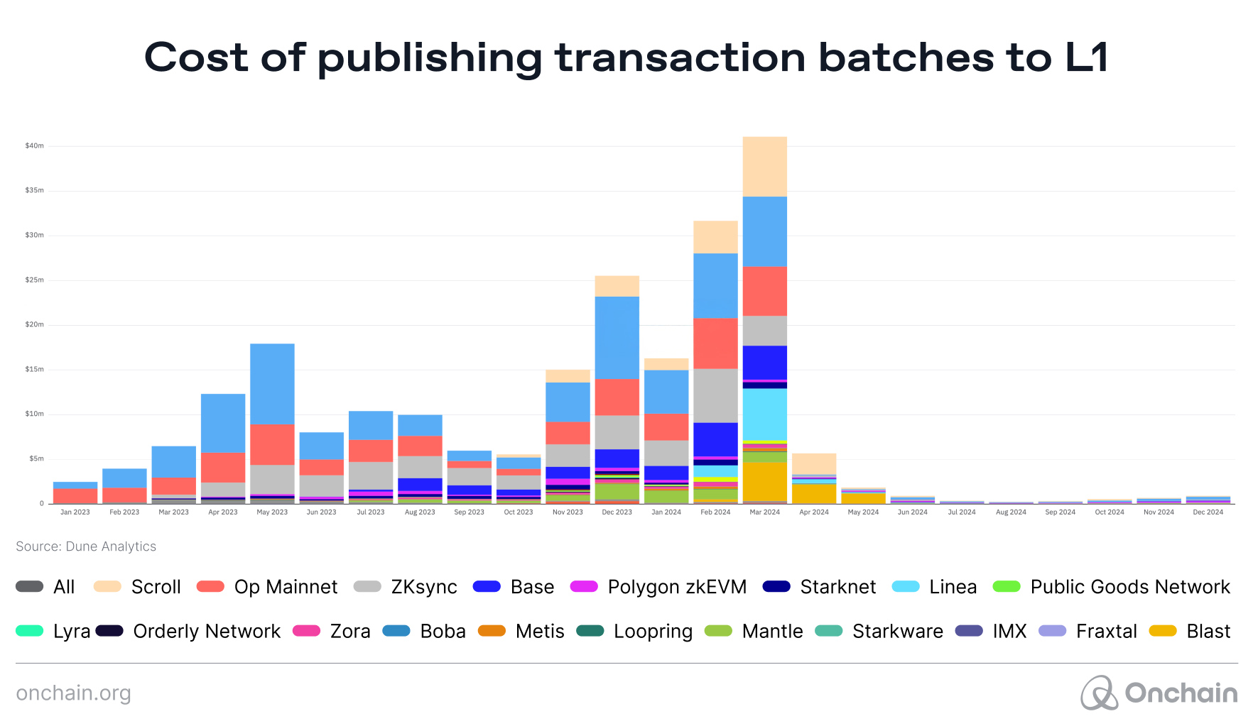 Cost of publishing transaction batches to L1