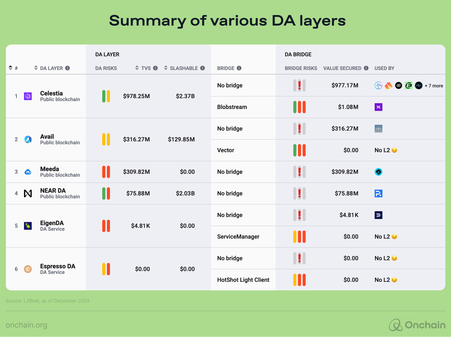 Summary of various DA layers