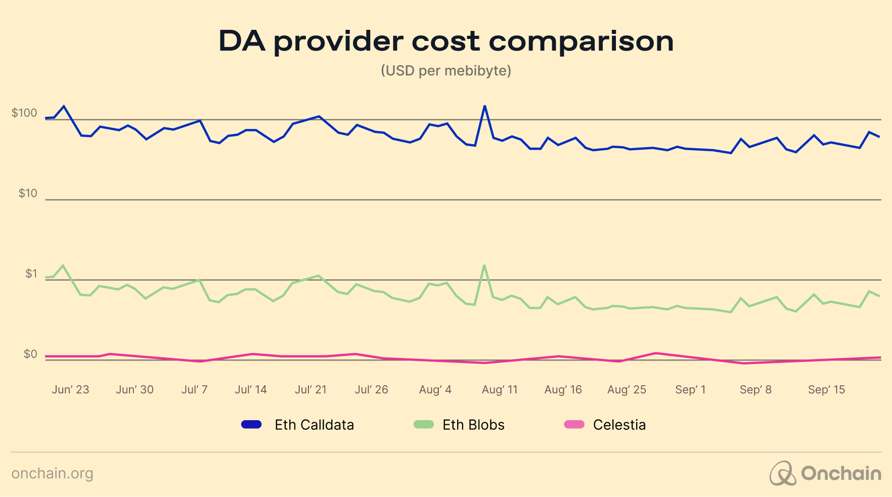 DA provider cost comparison