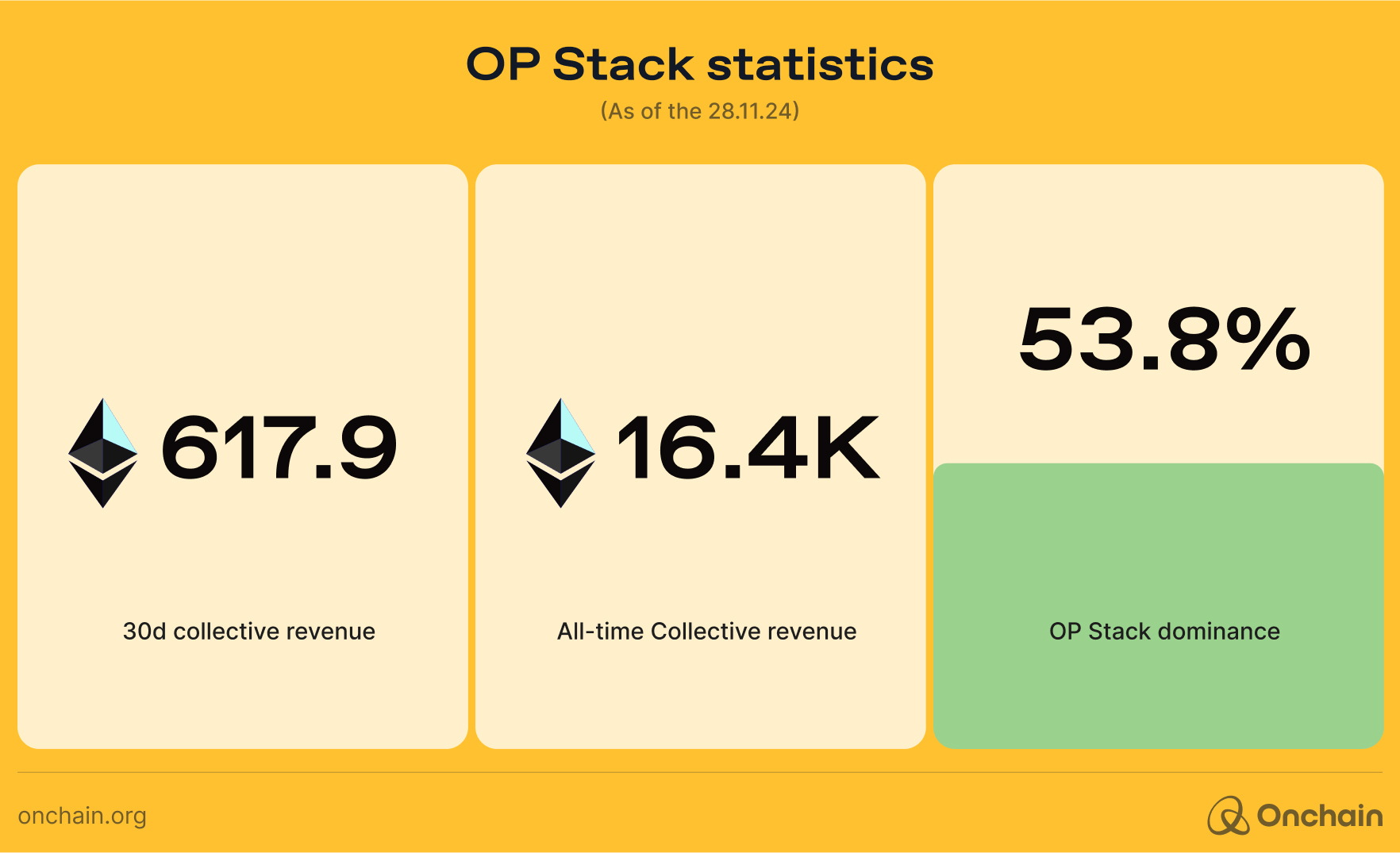 OP Stack Statistics