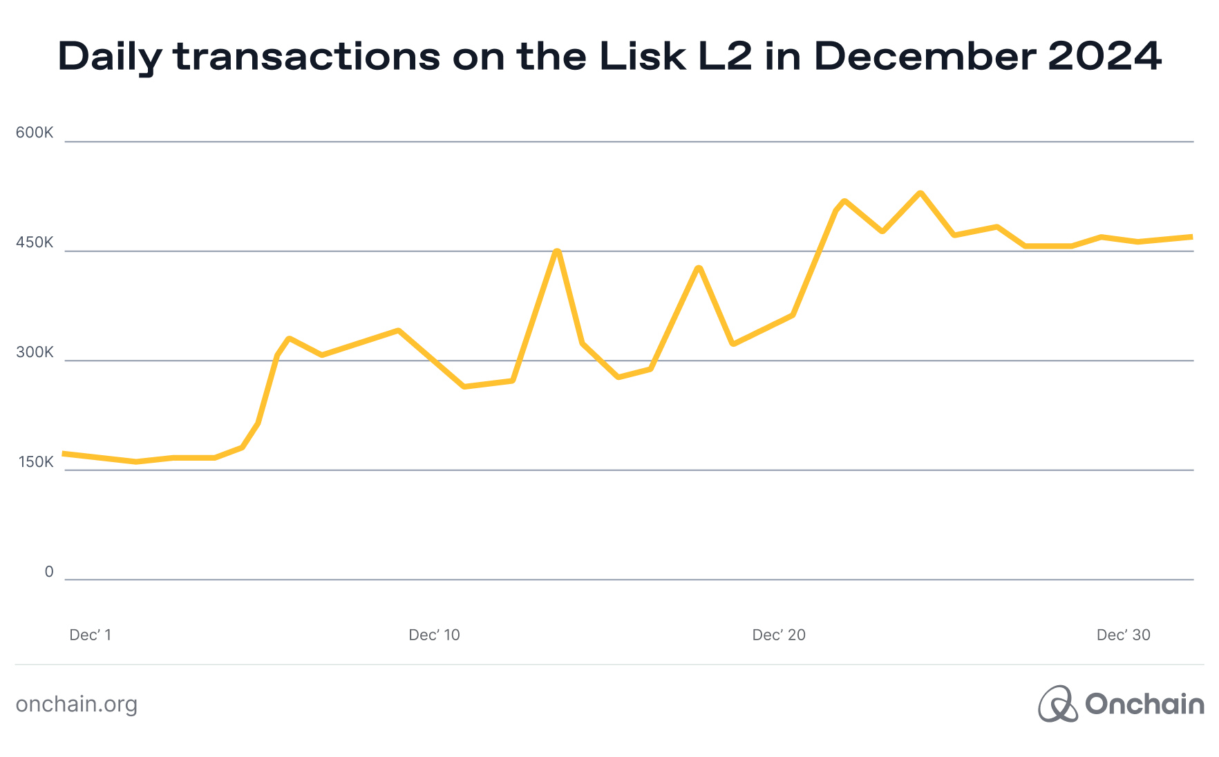 Daily transactions on Lisk L2 for last 30 days