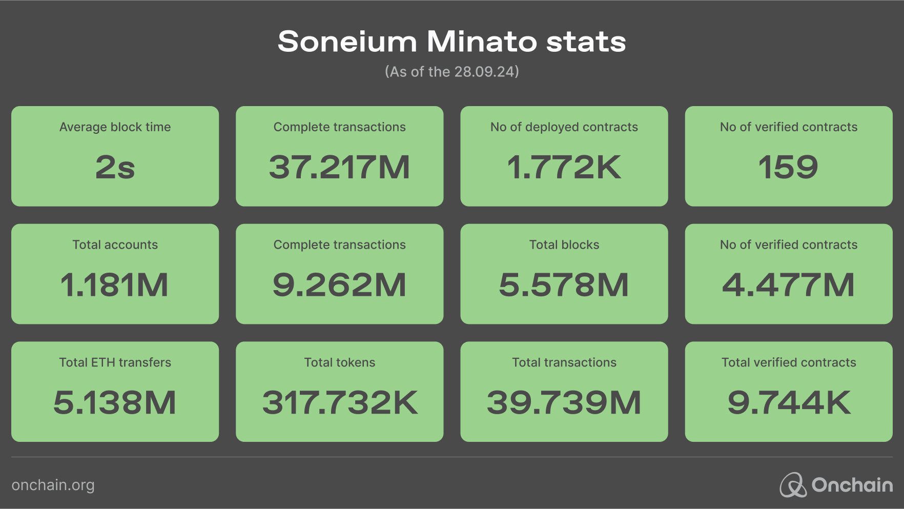 Soneium Blockchain statistics