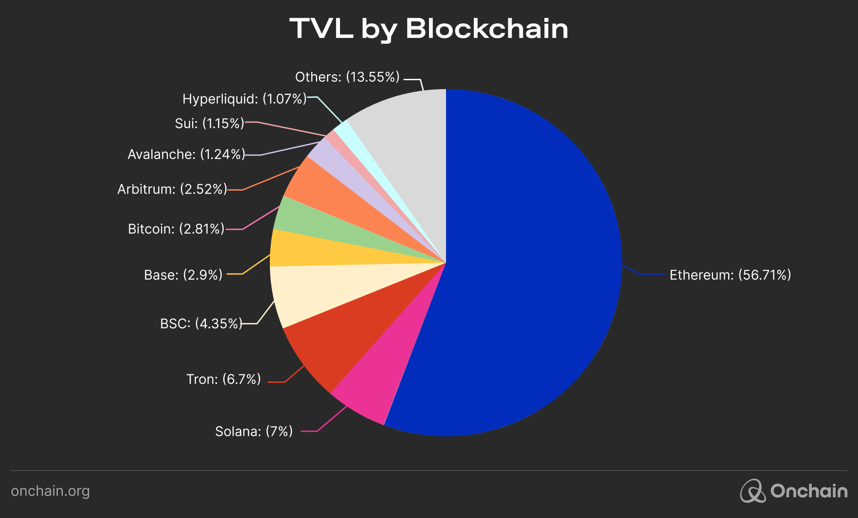 tvl-by-blockchain