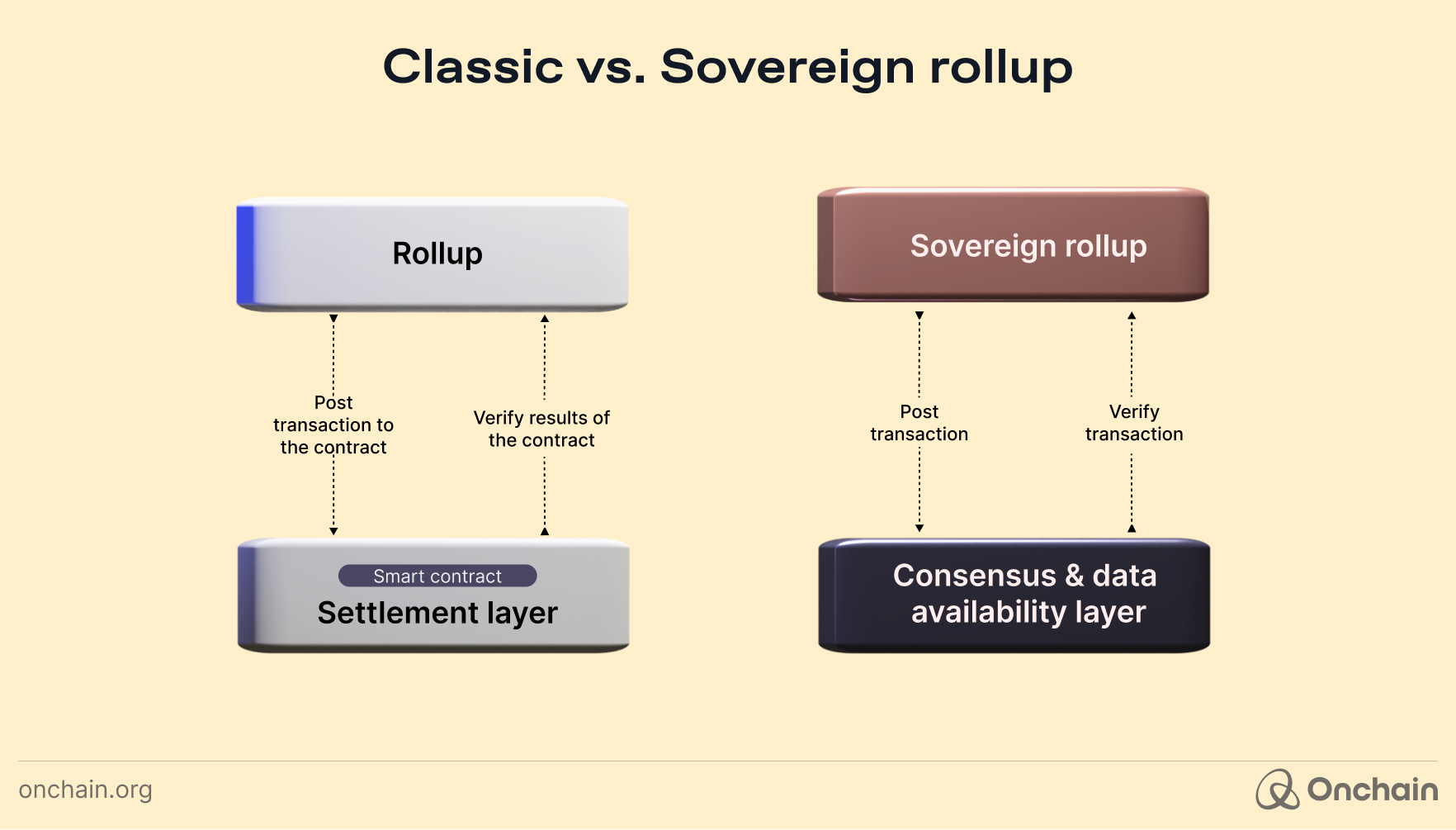 classic-vs-sovereign-rollup