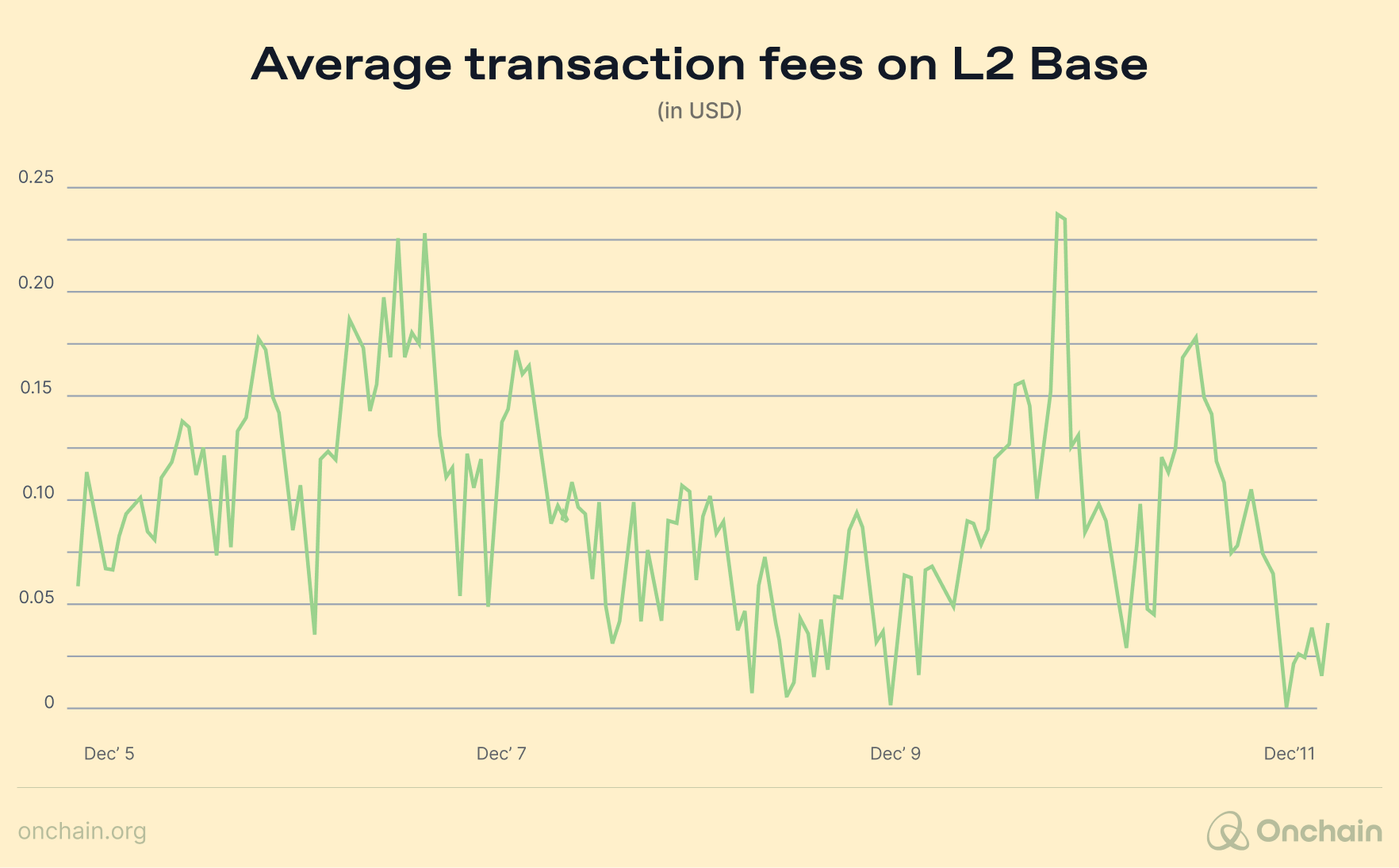 average-transaction-fees-on-l2