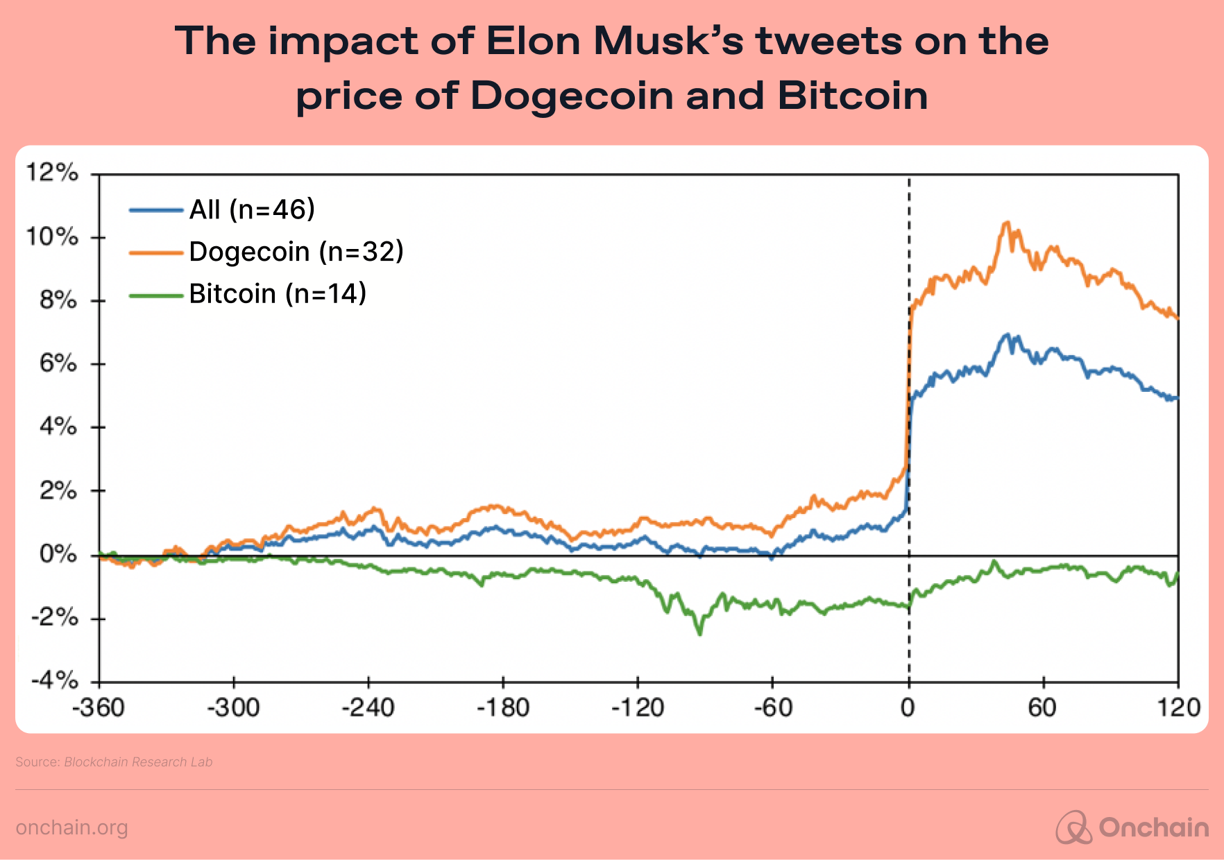 the-impact-of-elen-musk-tweets-on-the-price-of-dogecoin-and-bitcoin