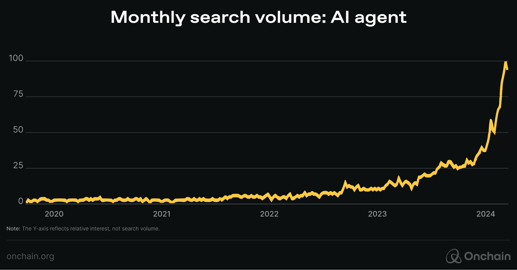 monthly-search-volume-over-time-ai-agent