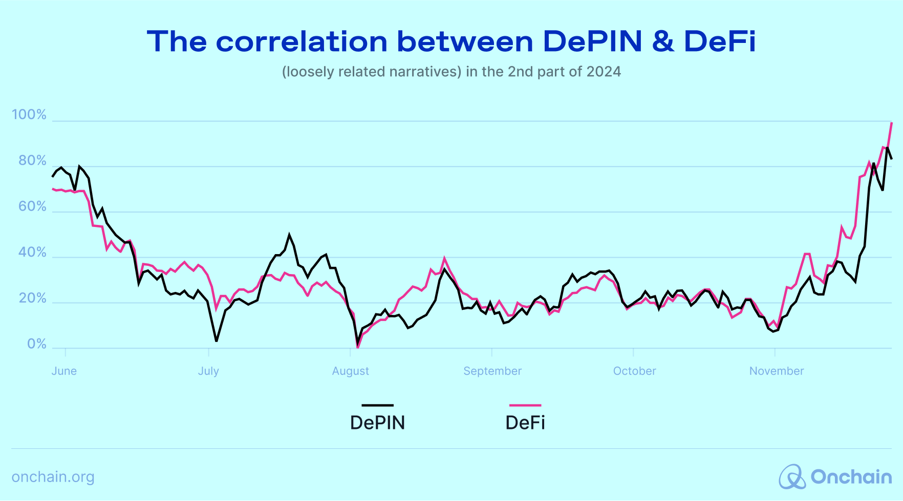 the-correlation-between-depin-and-defi