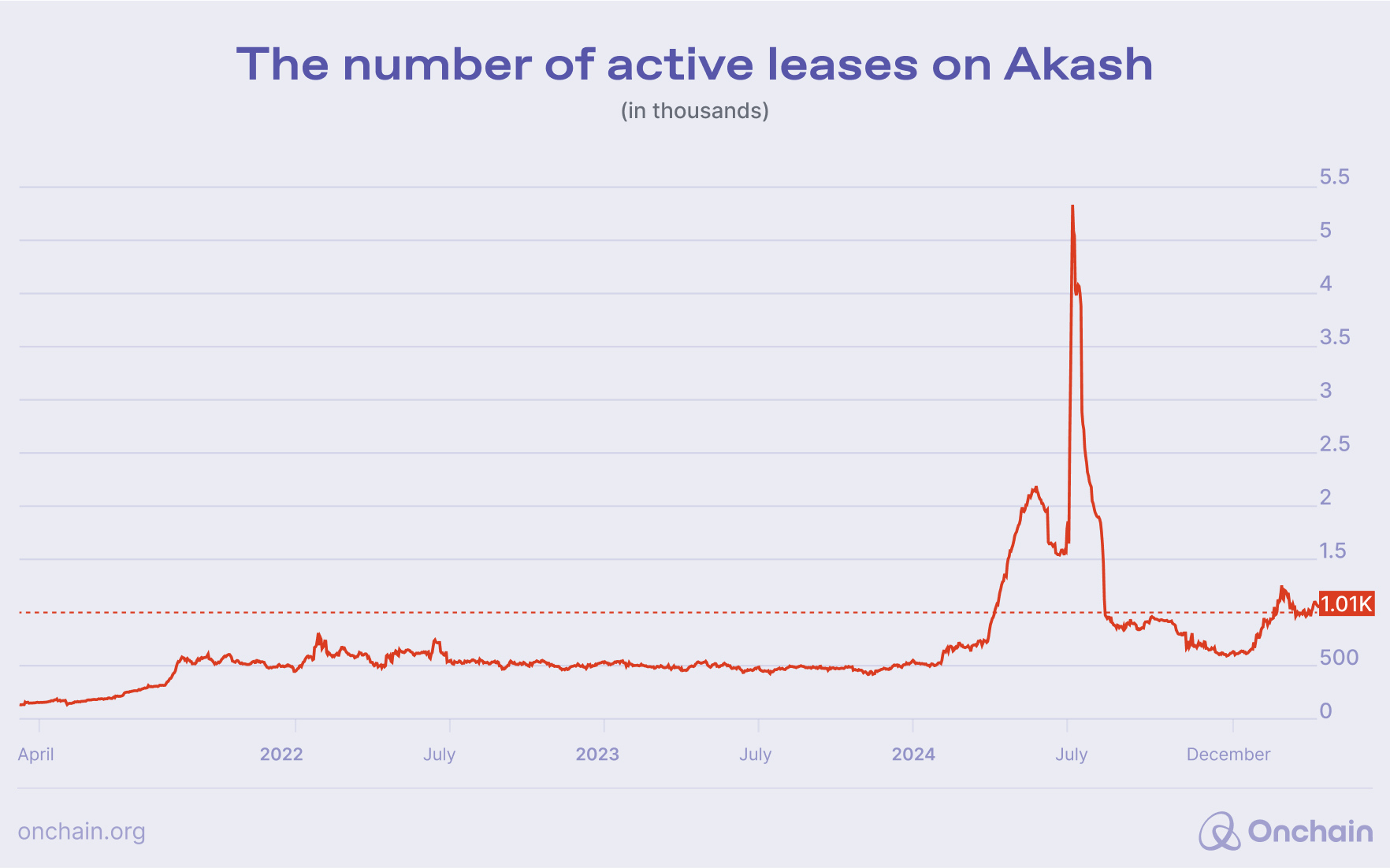 the-number-of-active-leases-on-akash