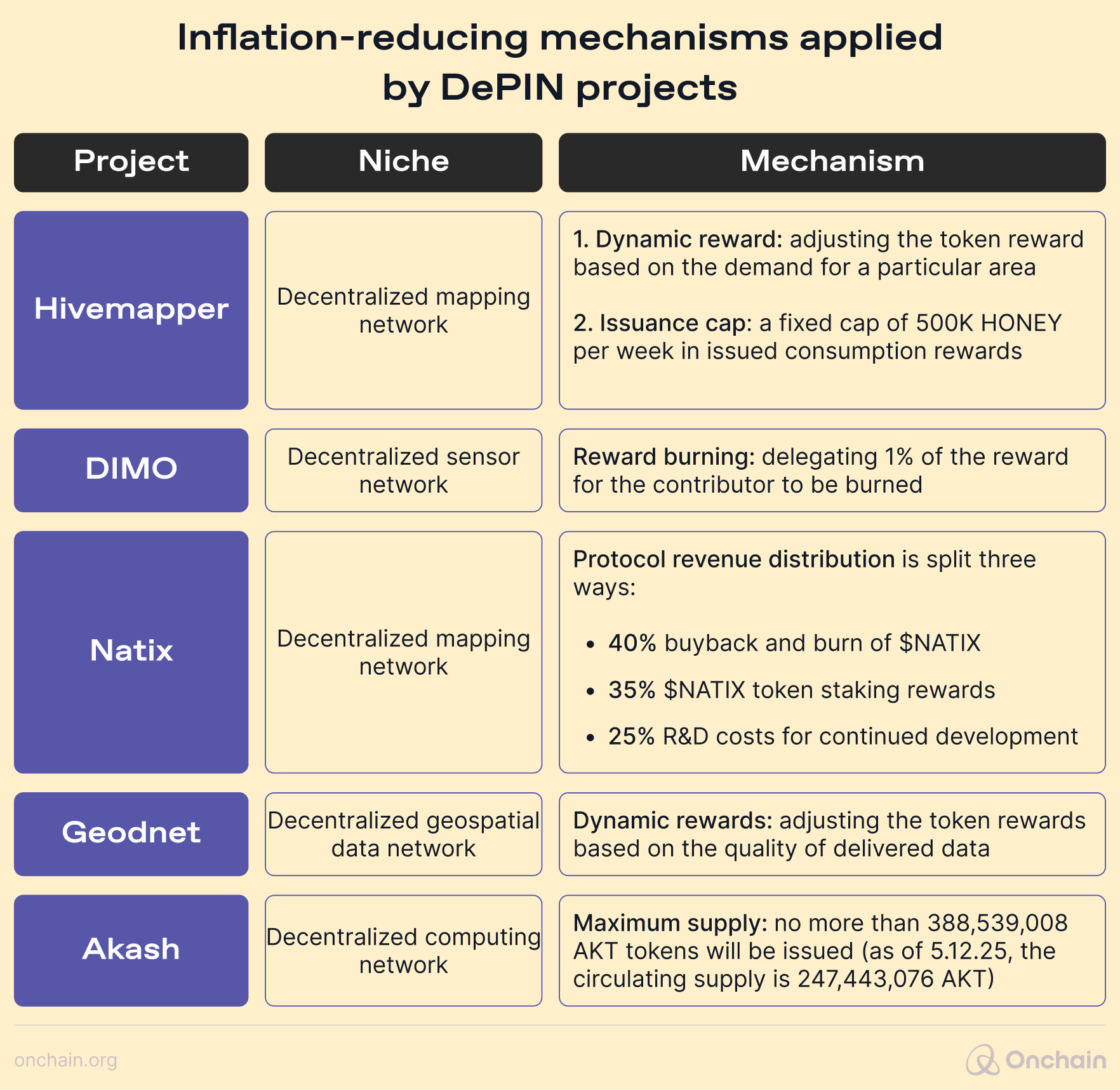 inflation-reducing-mechanisms-applied-by-depin-projects