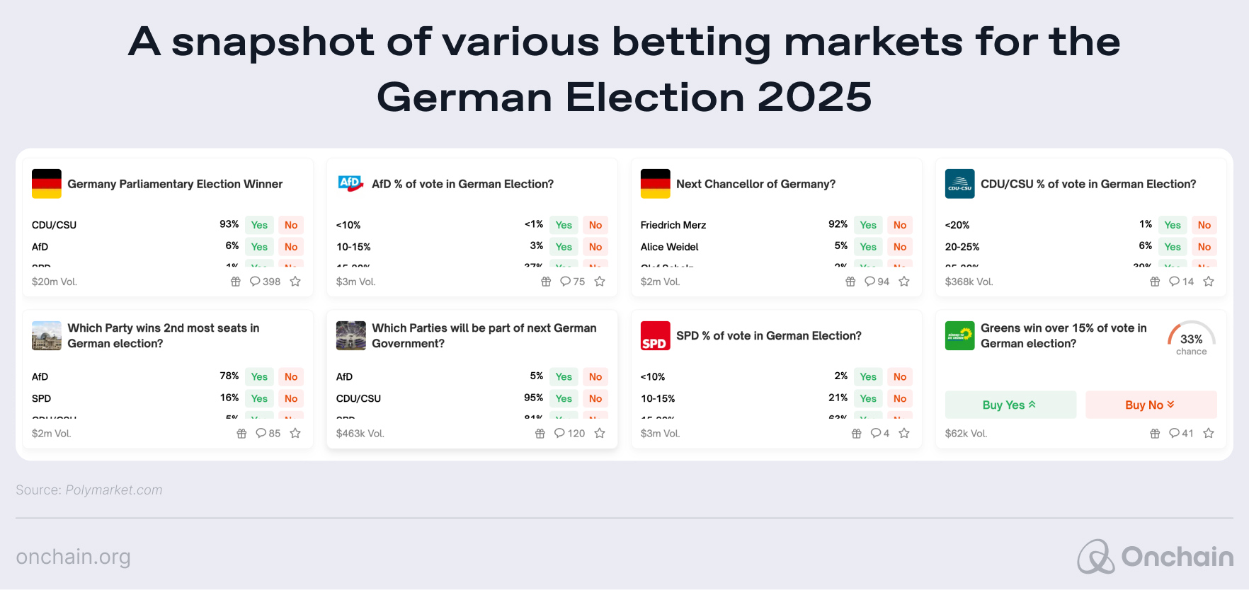 Various betting markets for the German election, such as the next German Chancellor, which parties will be part of the government, and which party will win the second-most seats.