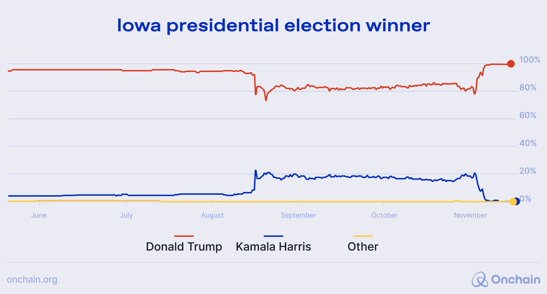 Polymarket screenshot of Iowa Presidential Election Winner, showing Trump with a sizeable lead.