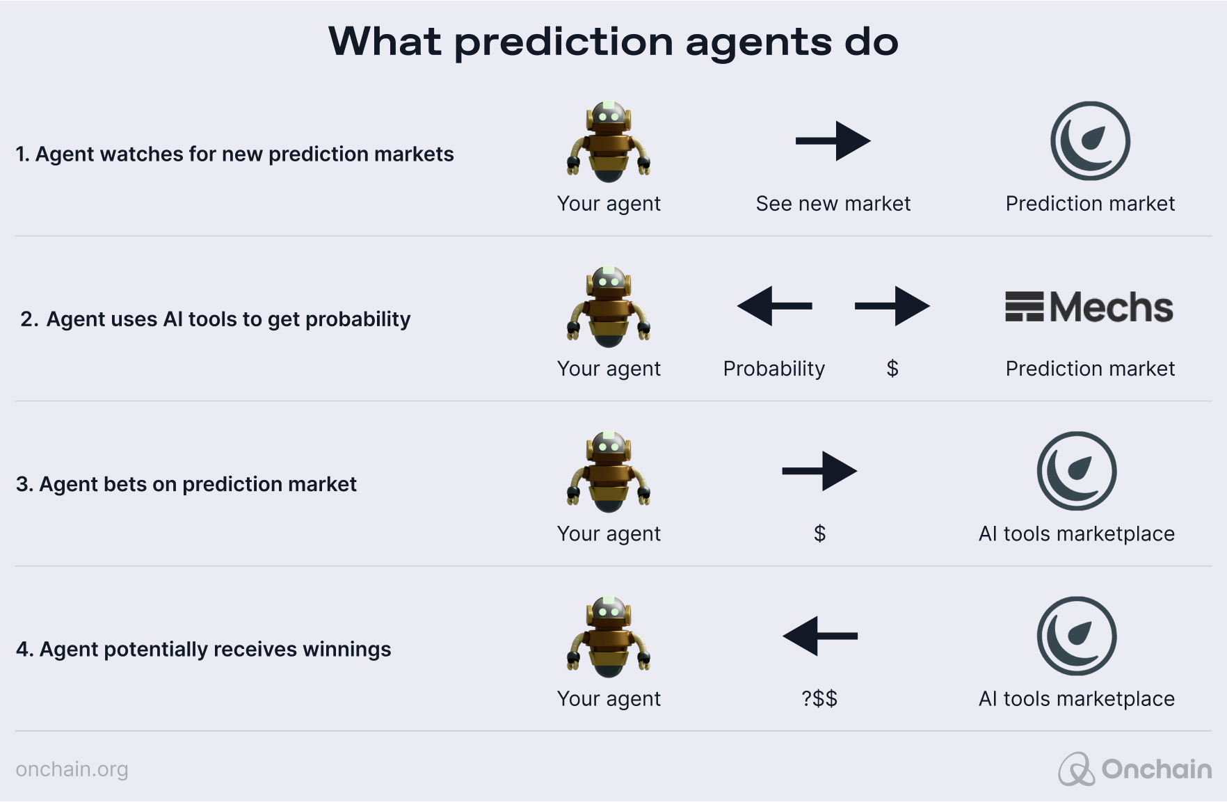 AI agents watch for prediction markets, use AI to calculate probabilities, and bet on viable markets — potentially earning revenue.