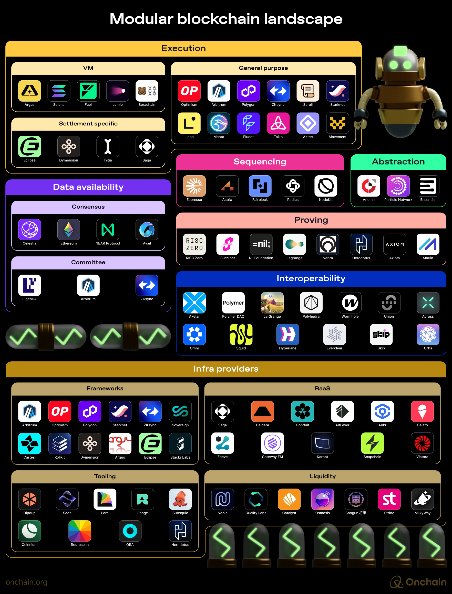 modular-blockchain-landscape-v2