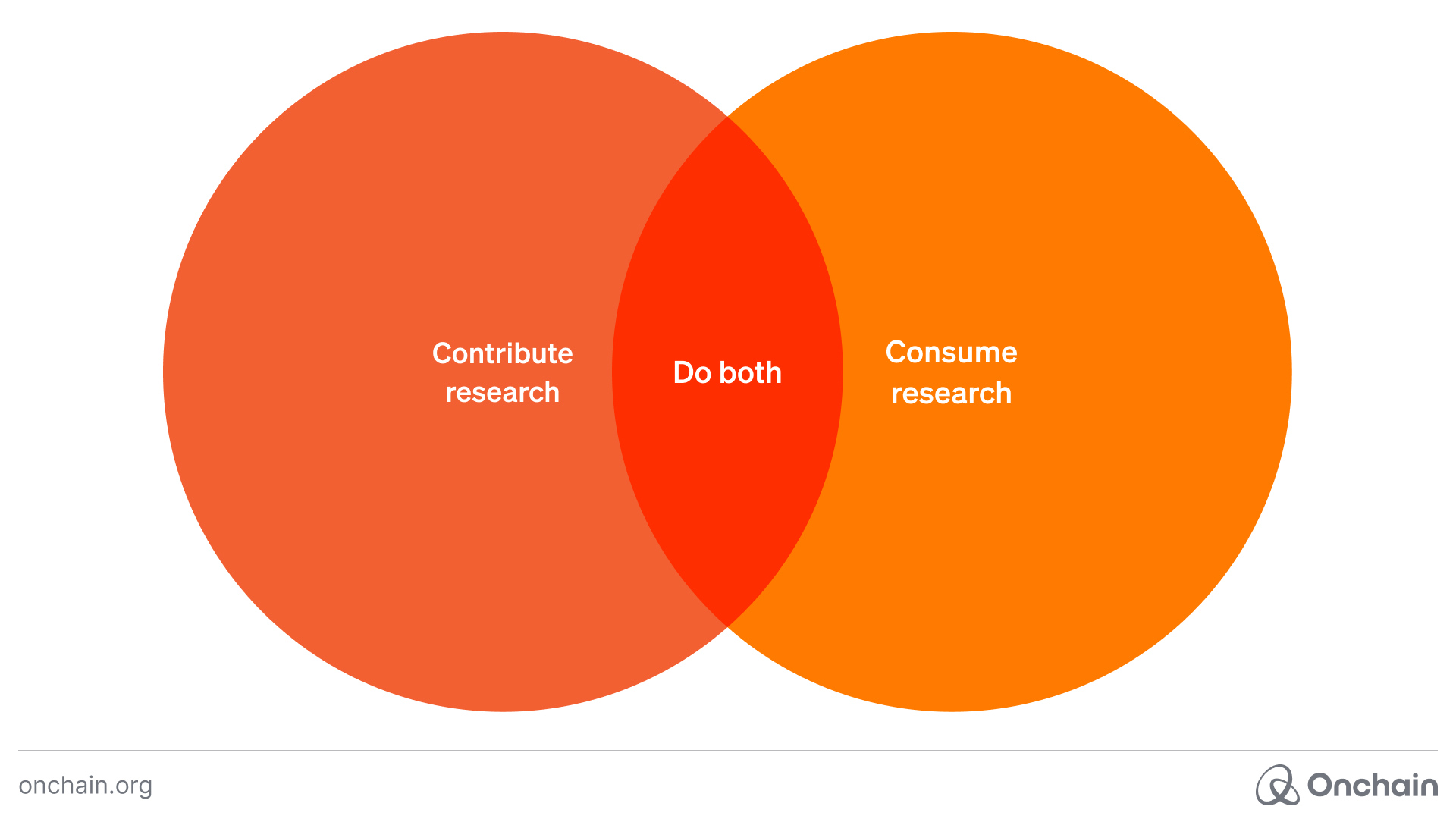 Venn diagram with 3 areas: contribute research, consume research, and do both in the overlapping area.