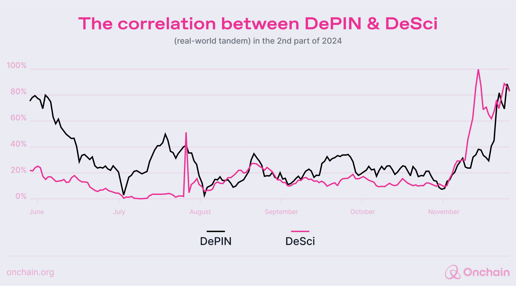 the-correlation-between-depin-and-desci