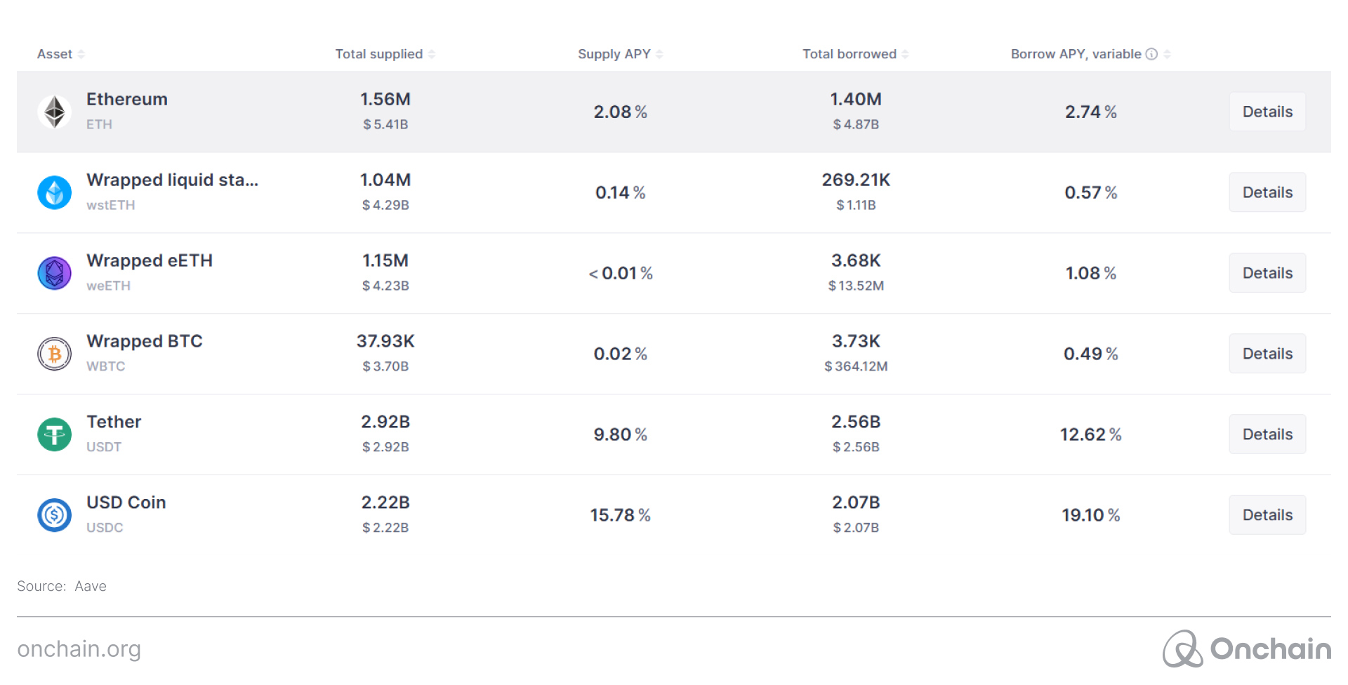 Screenshot of Aave APY rates that vary from ~0%–16%.