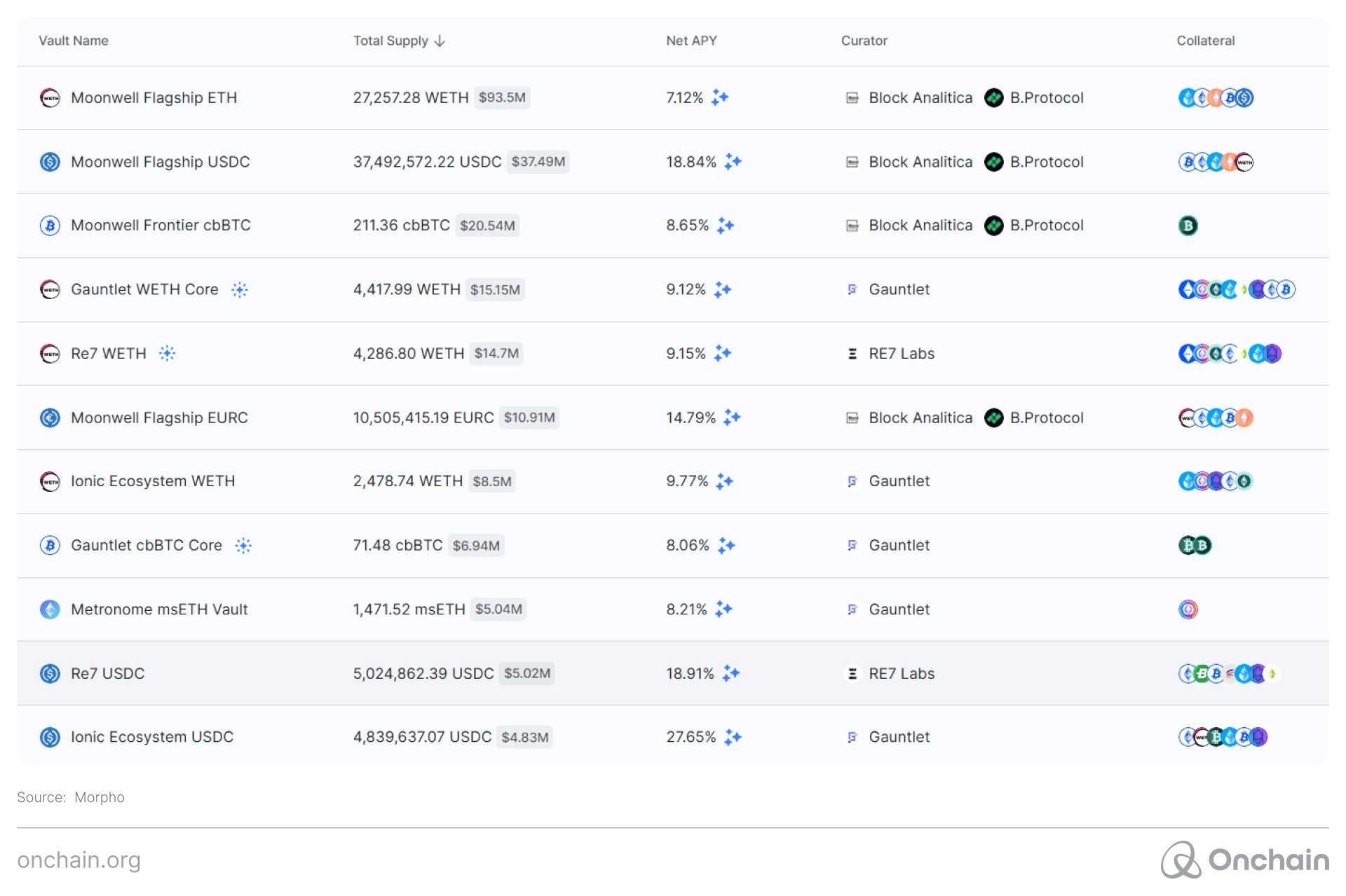 Screenshot from Morpho showing APY lending rates for stablecoins and crypto.