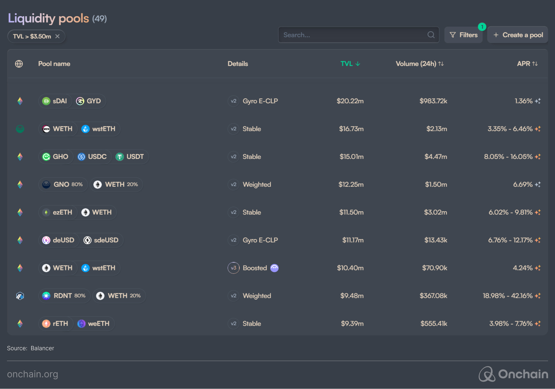 Screenshot of Balancer liquidity pools that shows APYs varying from ~1%–43%