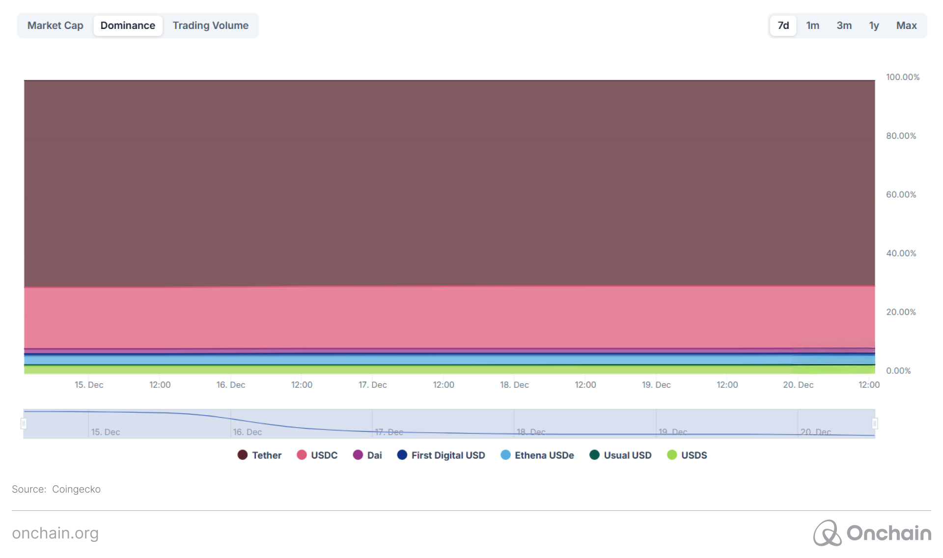 Stablecoin market cap dominance chart showing USDT’s 70% market share.