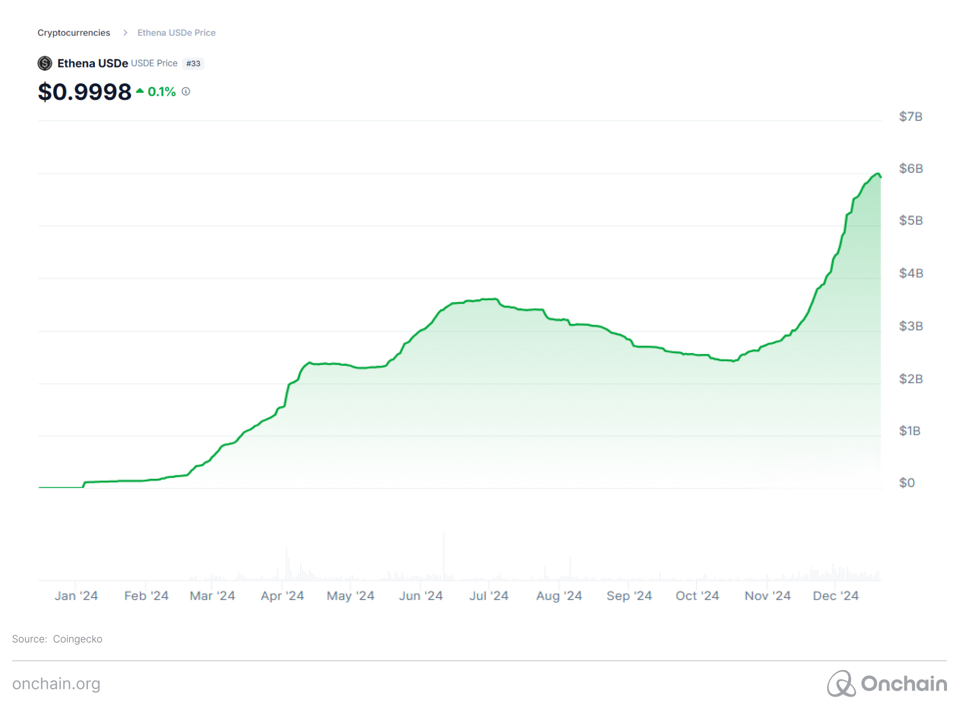 Screenshot showing USDe’s rapid market cap growth to ~$6 bil. over the course of 2024.