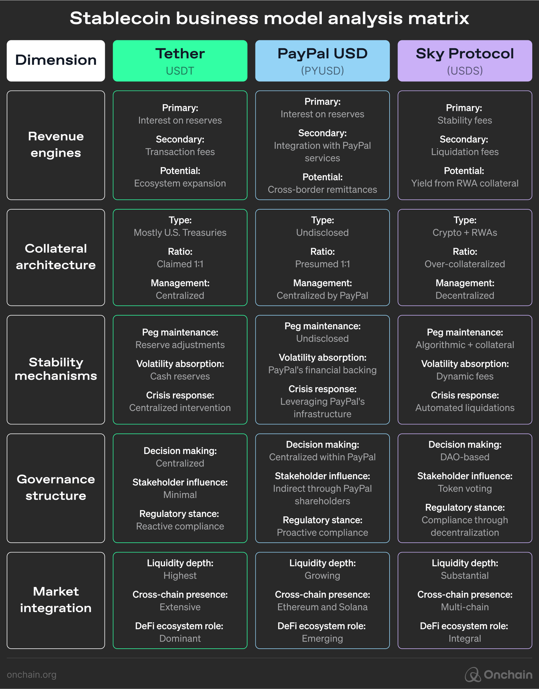 Chart comparing the similarities and differences between PYUSD, USDT, and USDS.