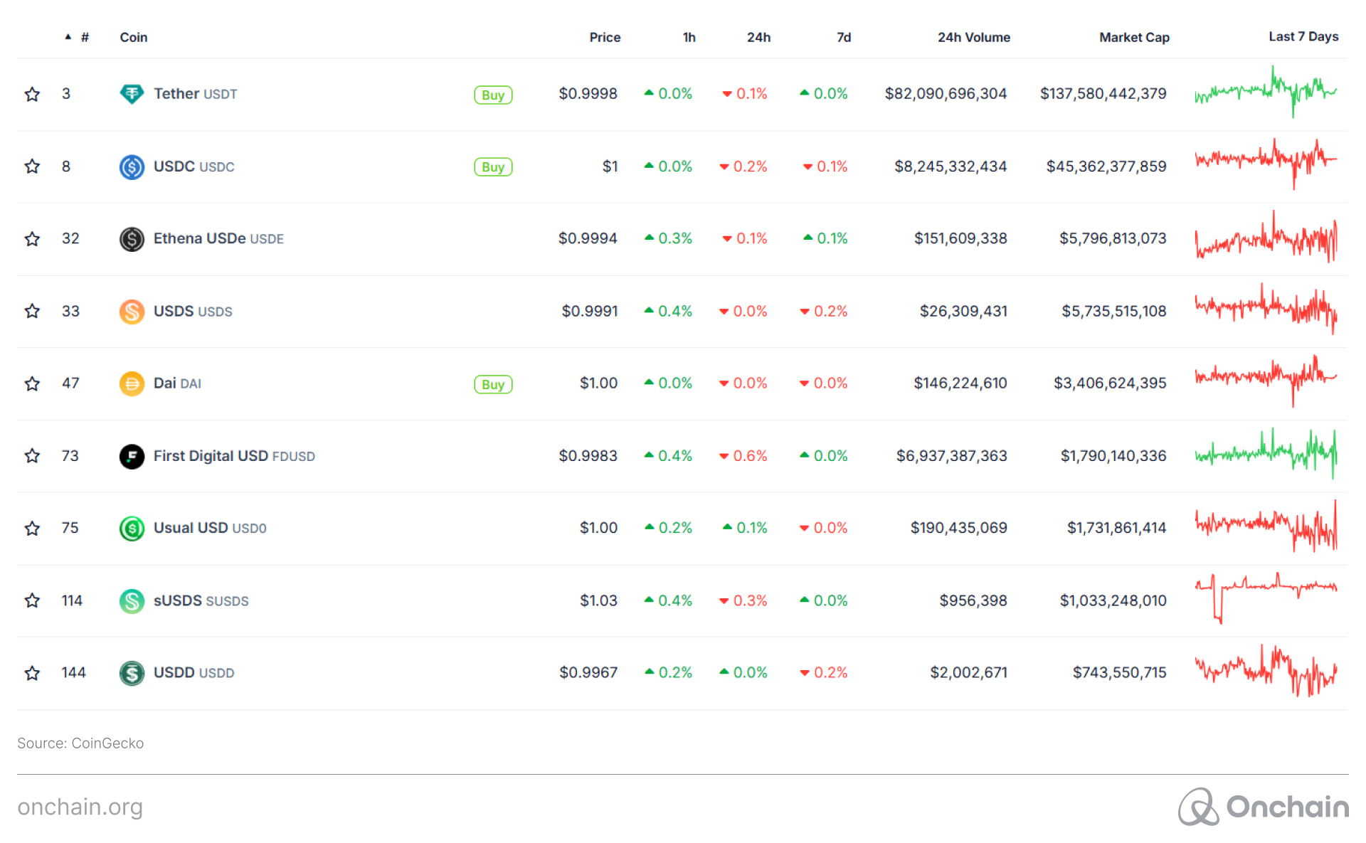 Chart showing that the top nine stablecoins by market capitalization are all pegged to USD.