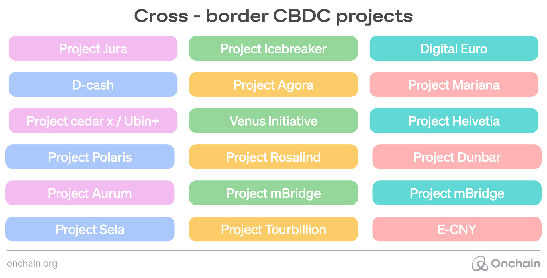 List of 18 cross-border CBDC implementation projects that are in various stages of development.