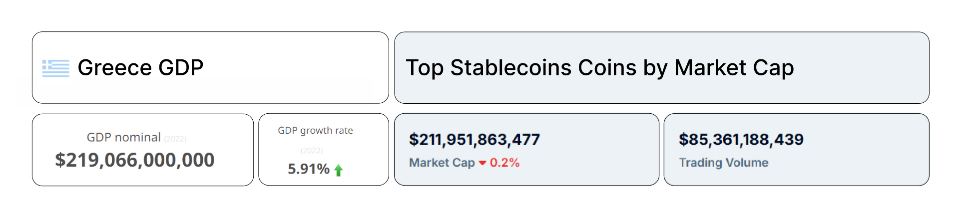 Stablecoin adoption by market cap is approximately $211 billion, which would be just behind Greece’s GDP of around $219 billion.