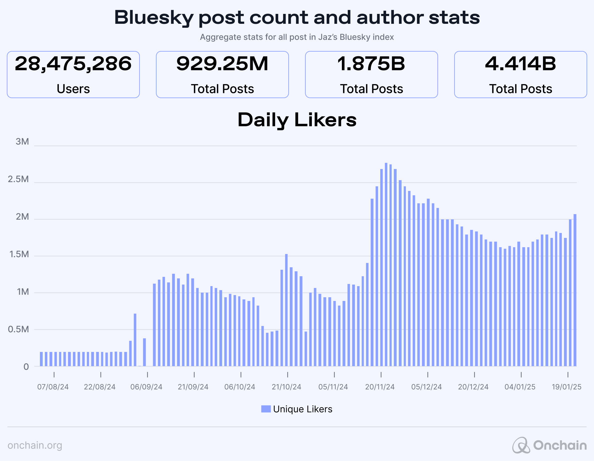 Graph showing the number of likers on Bluesky from Aug 24 to Jan 25