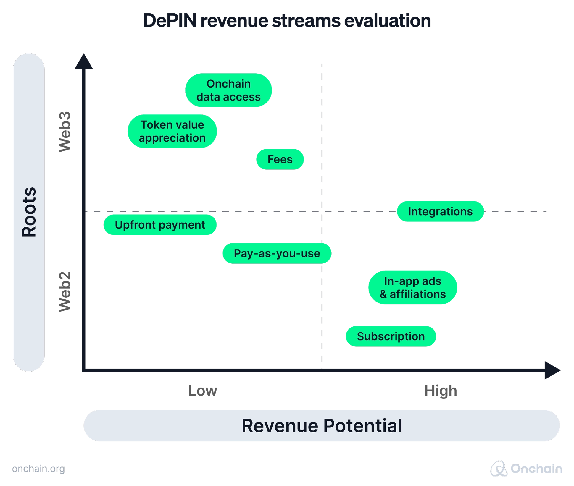 DePin revenue streams evalaution