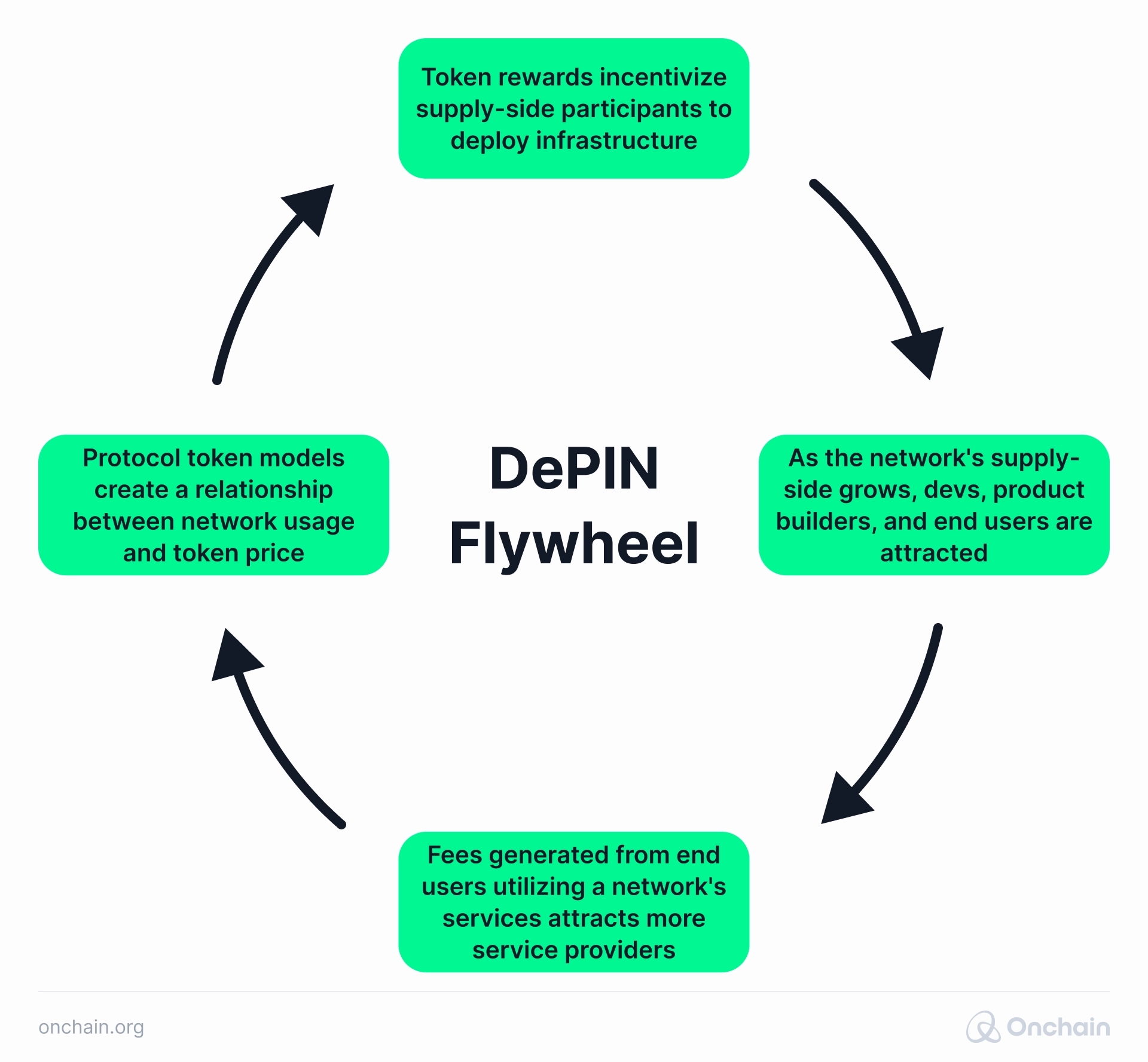 DePIN Flywheel