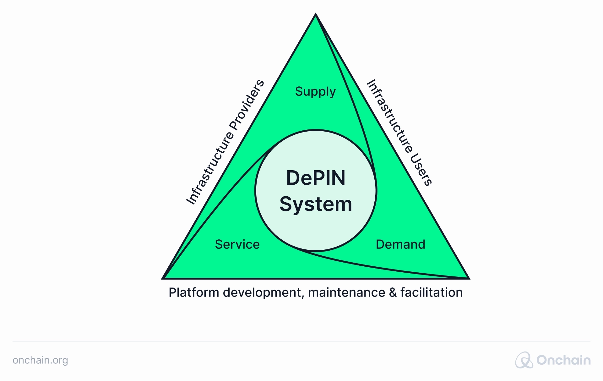 DePIN System