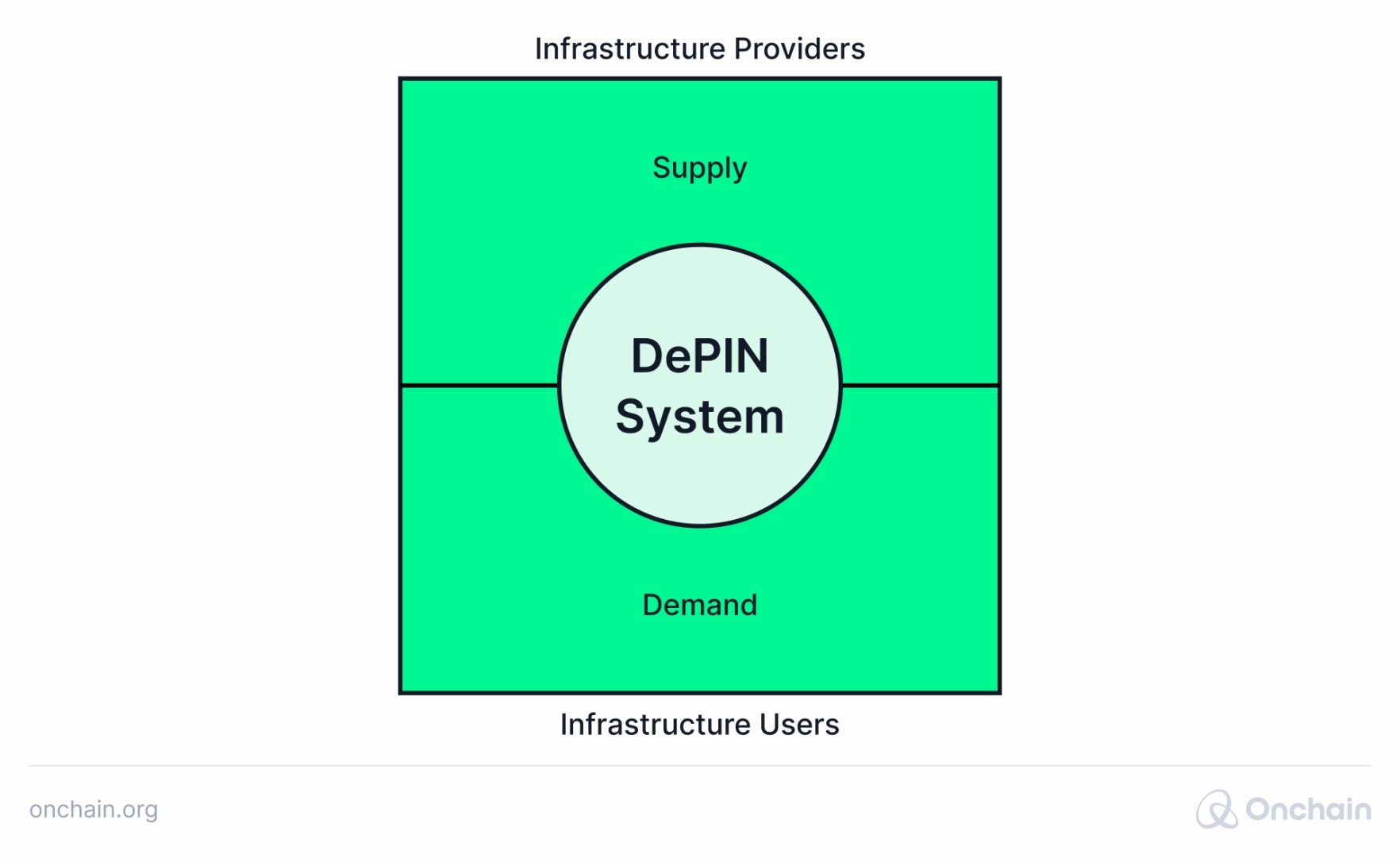 DePIN System