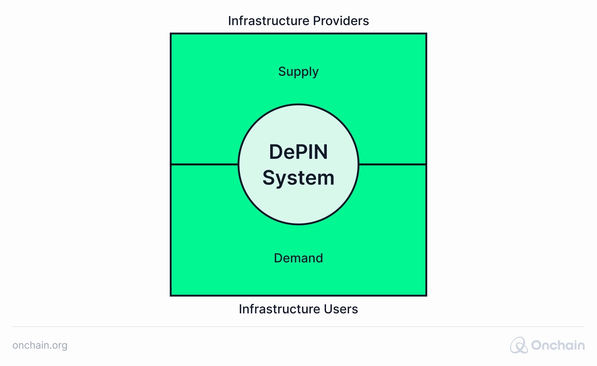 DePIN System